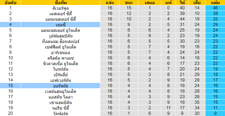 วิเคราะห์บอล [ พรีเมียร์ลีก อังกฤษ ] เชลซี VS บอร์นมัธ ตารางคะแนน