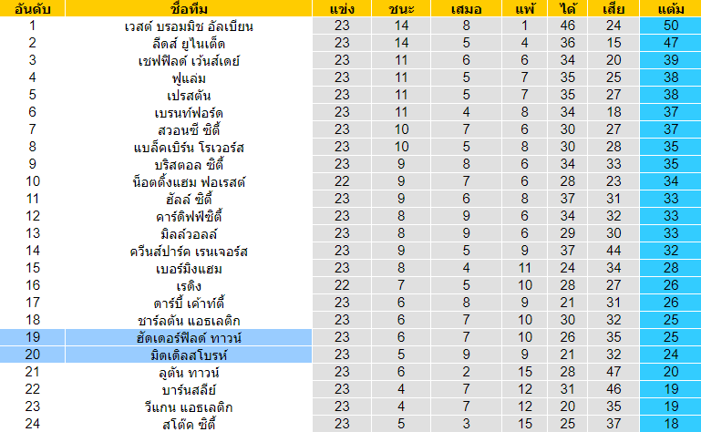 วิเคราะห์บอล [ แชมป์เปี้ยนชิพ อังกฤษ ] มิดเดิลสโบรห์ VS ฮัดเดอร์ฟิลด์ ทาวน์ ตารางคะแนน