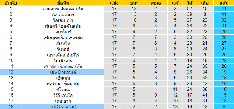 วิเคราะห์บอล [ เอเรอดีวีซี ฮอลแลนด์ ] อาร์เคซี วาลไวก์ VS เอฟซี ทเวนเต้ ตารางคะแนน