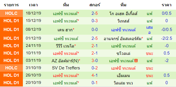 วิเคราะห์บอล [ เอเรอดีวีซี ฮอลแลนด์ ] อาร์เคซี วาลไวก์ VS เอฟซี ทเวนเต้ สถิติ 10 นัด หลังสุด ของทีมเยือน