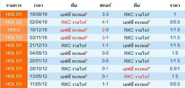 วิเคราะห์บอล [ เอเรอดีวีซี ฮอลแลนด์ ] อาร์เคซี วาลไวก์ VS เอฟซี ทเวนเต้ สถิติการพบกันของทั้งสองทีม 