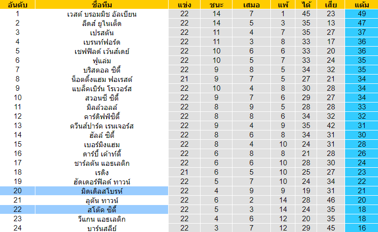 วิเคราะห์บอล [ แชมป์เปี้ยนชิพ อังกฤษ ] มิดเดิลสโบรห์ VS สโต๊ค ซิตี้ ตารางคะแนน