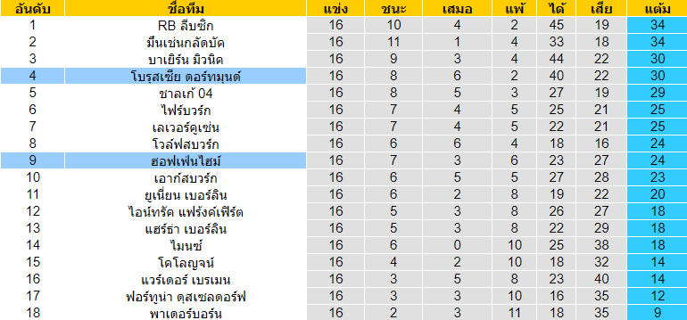 วิเคราะห์บอล [ บุนเดสลีกา เยอรมันนี ] ฮอฟเฟนไฮม์ VS โบรุสเซีย ดอร์ทมุนด์ ตารางคะแนน