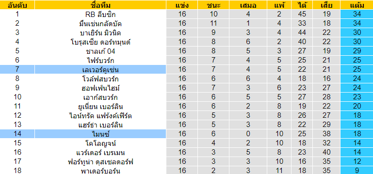 วิเคราะห์บอล [ บุนเดสลีก้า เยอรมัน ] ไมนซ์ VS เลเวอร์คูเซ่น ตารางคะเเนน