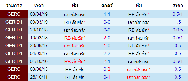 วิเคราะห์บอล [ บุนเดสลีก้า เยอรมัน ] อาร์บี ไลป์ซิก VS เอาก์สบวร์ก สถิติการพบกันของทั้งสองทีม 