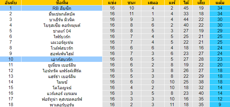 วิเคราะห์บอล [ บุนเดสลีก้า เยอรมัน ] อาร์บี ไลป์ซิก VS เอาก์สบวร์ก ตารางคะแนน