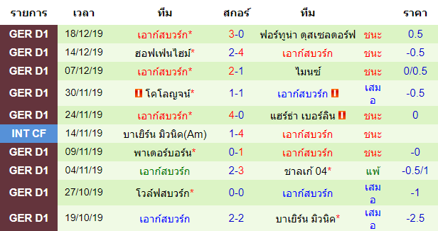 วิเคราะห์บอล [ บุนเดสลีก้า เยอรมัน ] อาร์บี ไลป์ซิก VS เอาก์สบวร์ก สถิติ 10 นัด หลังสุด ของทีมเยือน