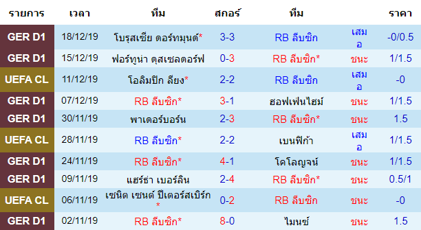 วิเคราะห์บอล [ บุนเดสลีก้า เยอรมัน ] อาร์บี ไลป์ซิก VS เอาก์สบวร์ก สถิติ 10 นัด หลังสุด ของทีมเจ้าบ้าน