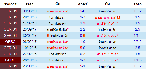 วิเคราะห์บอล [ บุนเดสลีก้า เยอรมัน ] บาเยิร์น มิวนิค VS โวล์ฟสบวร์ก สถิติการพบกันของทั้งสองทีม 