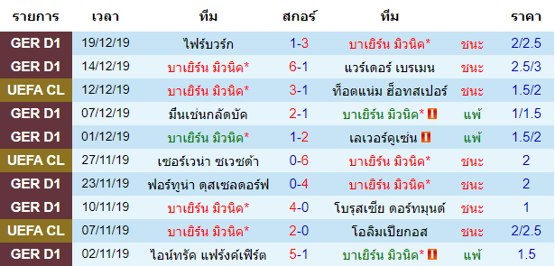 วิเคราะห์บอล [ บุนเดสลีก้า เยอรมัน ] บาเยิร์น มิวนิค VS โวล์ฟสบวร์ก สถิติ 10 นัด หลังสุด ของทีมเจ้าบ้าน