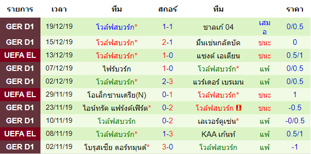 วิเคราะห์บอล [ บุนเดสลีก้า เยอรมัน ] บาเยิร์น มิวนิค สถิติ 10 นัด หลังสุด ของทีมเยือน