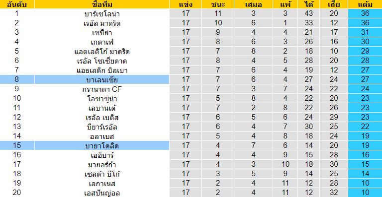 วิเคราะห์บอล [ ลาลีกา สเปน ] บายาโดลิด VS บาเลนเซีย ตารางคะแนน