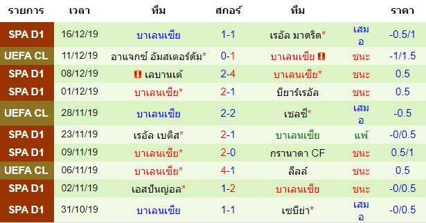  สถิติ 10 นัด หลังสุดของทีม บาเลนเซีย