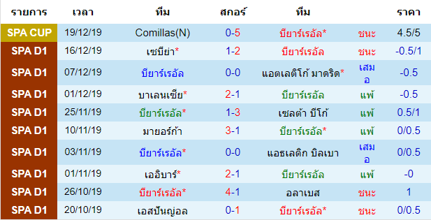 วิเคราะห์บอล [ ลาลีกา สเปน ] สถิติ 10 นัด หลังสุด ของทีมเจ้าบ้านบียาร์เรอัล VS เกตาเฟ่ 