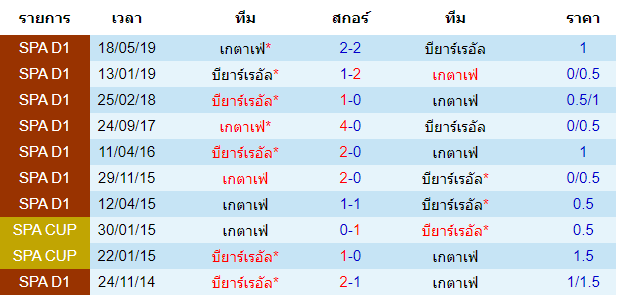 วิเคราะห์บอล [ ลาลีกา สเปน ] บียาร์เรอัล VS เกตาเฟ่ สถิติการพบกันของทั้งสองทีม