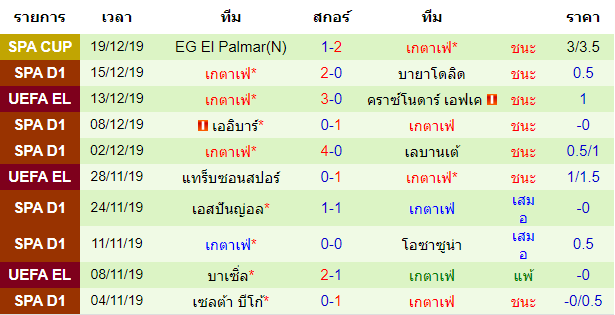 วิเคราะห์บอล [ ลาลีกา สเปน ] บียาร์เรอัล VS เกตาเฟ่ สถิติ 10 นัด หลังสุด ของทีมเยือน