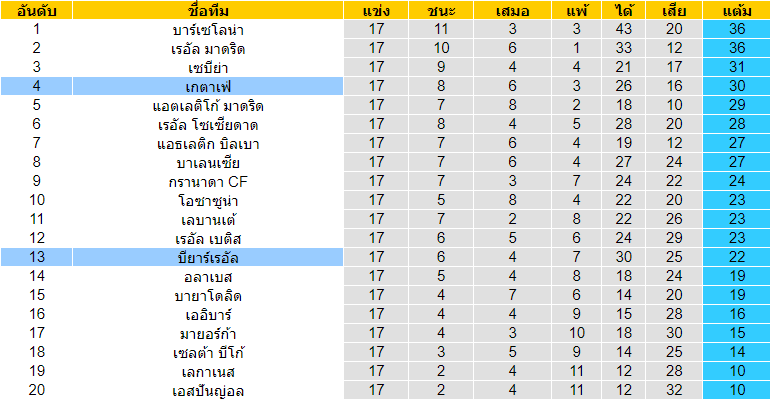 วิเคราะห์บอล [ ลาลีกา สเปน ] บียาร์เรอัล VS เกตาเฟ่ ตารางคะแนน