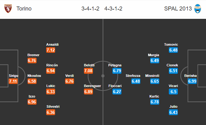 วิเคราะห์บอล [ กัลโช่ เซเรียอา อิตาลี ] โตริโน่ VS สปอล