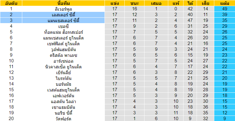 วิเคราะห์บอล [ พรีเมียร์ลีก อังกฤษ ] แมนฯ ซิตี้ VS เลสเตอร์ ซิตี้  ตารางคะแนน