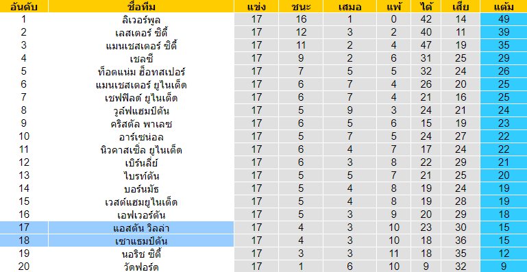 วิเคราะห์บอล [ พรีเมียร์ลีก อังกฤษ ] แอสตัน วิลล่า VS เซาแธมป์ตัน ตารางคะแนน