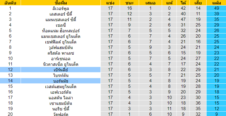 วิเคราะห์บอล [ พรีเมียร์ลีก อังกฤษ ] บอร์นมัธ VS เบิร์นลี่ย์ ตารางตะแนน