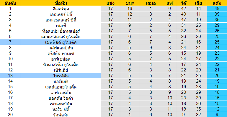 วิเคราะห์บอล [ พรีเมียร์ลีก อังกฤษ ] ไบรท์ตัน VS เชฟฟิลด์ ยูไนเต็ด ตารางคะแนน