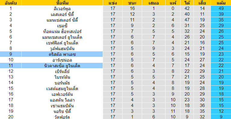 วิเคราะห์บอล [ พรีเมียร์ลีก อังกฤษ ] นิวคาสเซิ่ล VS คริสตัล พาเลซ ตารางคะแนน