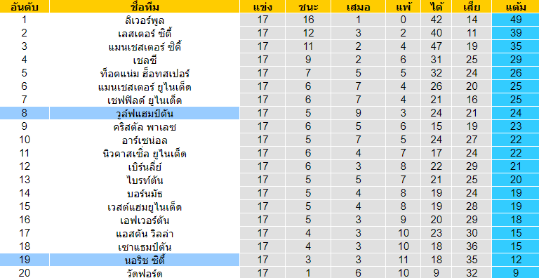 วิเคราะห์บอล [ พรีเมียร์ลีก อังกฤษ ] นอริช ซิตี้ VS วูล์ฟแฮมป์ตัน ตารางคะแนน