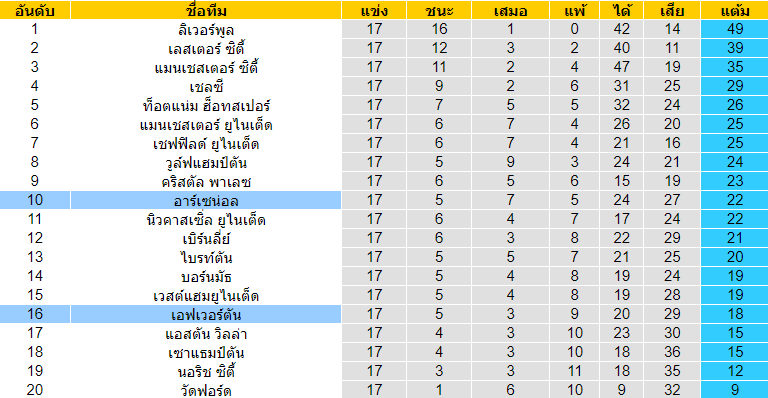 วิเคราะห์บอล [ พรีเมียร์ลีก อังกฤษ ] เอฟเวอร์ตัน VS อาร์เซน่อล ตารางคะแนน