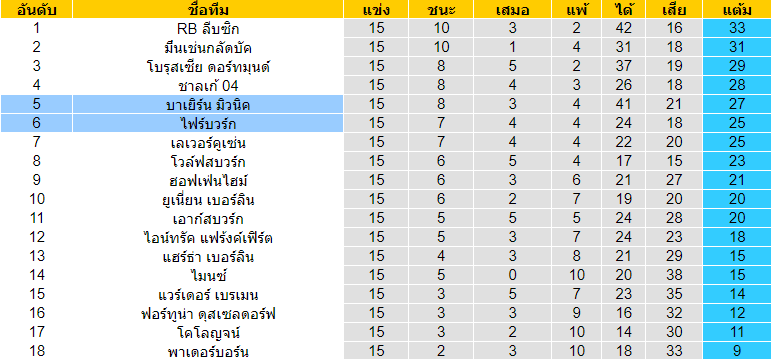 วิเคราะห์บอล [ บุนเดสลีกา เยอรมันนี ] ไฟร์บวร์ก VS บาเยิร์น มิวนิค ตารางคะแนน