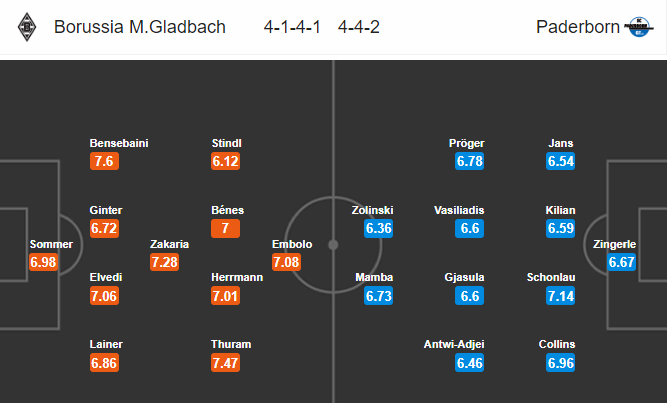 วิเคราะห์บอล [ บุนเดสลีกา เยอรมันนี ] มึนเช่นกลัดบัค VS พาเดอร์บอร์น