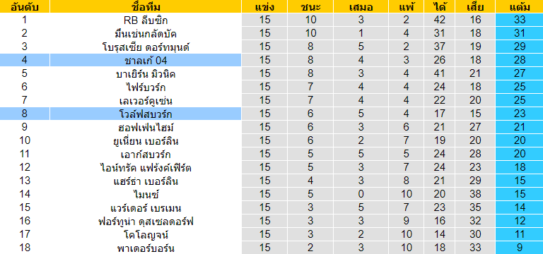 วิเคราะห์บอล [ บุนเดสลีกา เยอรมันนี ] โวล์ฟสบวร์ก VS ชาลเก้ 04 ตารางคะแนน