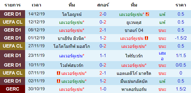 วิเคราะห์บอล [ บุนเดสลีกา เยอรมันนี ] เลเวอร์คูเซ่น VS แฮร์ธ่า เบอร์ลิน สถิติ 10 นัด หลังสุด ของทีมเจ้าบ้าน