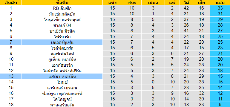 วิเคราะห์บอล [ บุนเดสลีกา เยอรมันนี ] เลเวอร์คูเซ่น VS แฮร์ธ่า เบอร์ลิน ตารางคะแนน