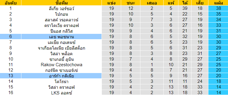 วิเคราะห์บอล [ โปแลนด์ เอ็คสตรัคลาซ่า ] เลช พอซนาน VS อาร์ก้า กดิเนีย ตารางคะแนน