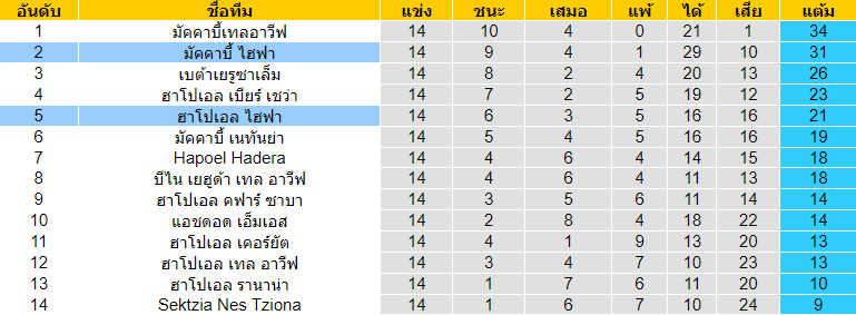 วิเคราะห์บอล [ อิสราเอล พรีเมียร์ลีก ] บีไน เยฮูด้า VS มัคคาบี้เทลอาวีฟ ตารางคะแนน