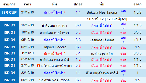 สถิติ 10 นัด หลังสุด ของทีมมัคคาบี้ ไฮฟา