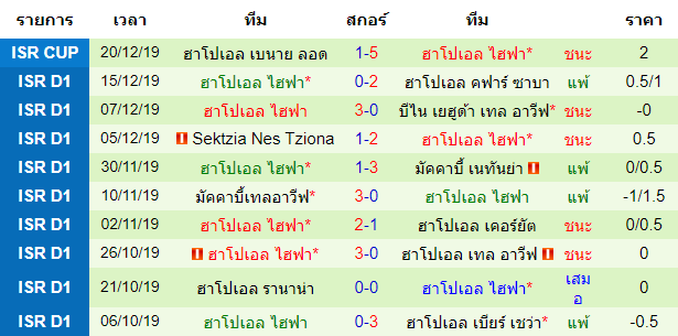 สถิติ 10 นัด หลังสุด ของทีมฮาโปเอล ไฮฟา