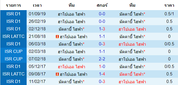 วิเคราะห์บอล [ อิสราเอล พรีเมียร์ลีก ] บีไน เยฮูด้า VS มัคคาบี้เทลอาวีฟ การพบกัน