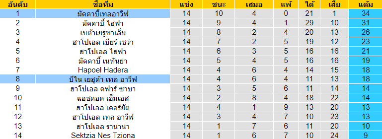 วิเคราะห์บอล [ อิสราเอล พรีเมียร์ลีก ] บีไน เยฮูด้า VS มัคคาบี้เทลอาวีฟ ตารางคะเเนน