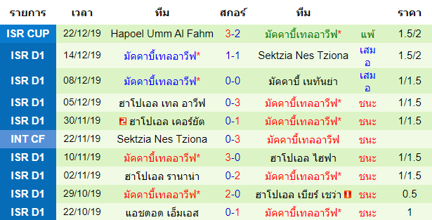 สถิติ 10 นัด หลังสุด ของทีมมัคคาบี้เทลอาวีฟ