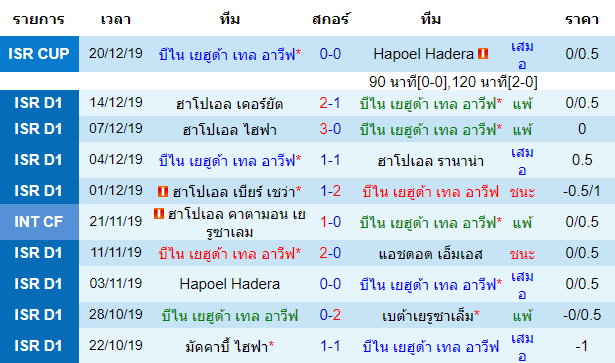 สถิติ 10 นัด หลังสุด ของทีมบีไน เยฮูด้า