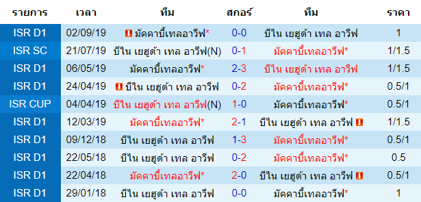 วิเคราะห์บอล [ อิสราเอล พรีเมียร์ลีก ] บีไน เยฮูด้า VS มัคคาบี้เทลอาวีฟ การพบกัน