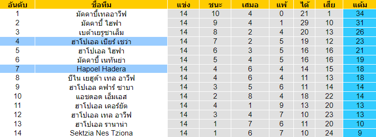 วิเคราะห์บอล [ อิสราเอล พรีเมียร์ลีก ] ฮาโปเอล ฮาเดร่า VS ฮาโปเอล เบียร์ เชว่า ตารางคะแนน