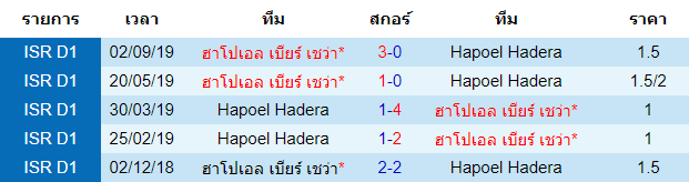 วิเคราะห์บอล [ อิสราเอล พรีเมียร์ลีก ] ฮาโปเอล ฮาเดร่า VS ฮาโปเอล เบียร์ เชว่า สถิติการพบกันของทั้งสองทีม 