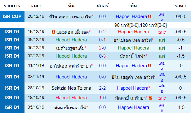 วิเคราะห์บอล [ อิสราเอล พรีเมียร์ลีก ] ฮาโปเอล ฮาเดร่า VS ฮาโปเอล เบียร์ เชว่า สถิติ 10 นัด หลังสุด ของทีมเจ้าบ้าน