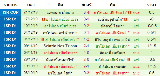 วิเคราะห์บอล [ อิสราเอล พรีเมียร์ลีก ] ฮาโปเอล ฮาเดร่า VS ฮาโปเอล เบียร์ เชว่า สถิติ 10 นัด หลังสุด ของทีมเยือน