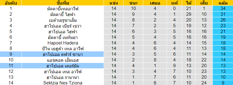 วิเคราะห์บอล [ อิสราเอล พรีเมียร์ลีก ] ฮาโปเอล คฟาร์ ซาบา VS ฮาโปเอล เคอร์ยัต ตารางคะแนน