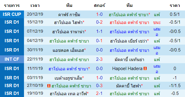 วิเคราะห์บอล [ อิสราเอล พรีเมียร์ลีก ] ฮาโปเอล คฟาร์ ซาบา VS ฮาโปเอล เคอร์ยัต สถิติ 10 นัด หลังสุด ของทีมเจ้าบ้าน