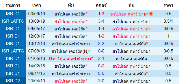 วิเคราะห์บอล [ อิสราเอล พรีเมียร์ลีก ] ฮาโปเอล คฟาร์ ซาบา VS ฮาโปเอล เคอร์ยัต สถิติการพบกันของทั้งสองทีม 